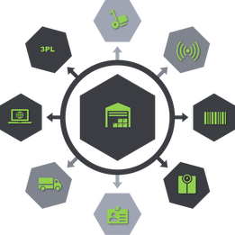 IntegratedÂ warehouseÂ management